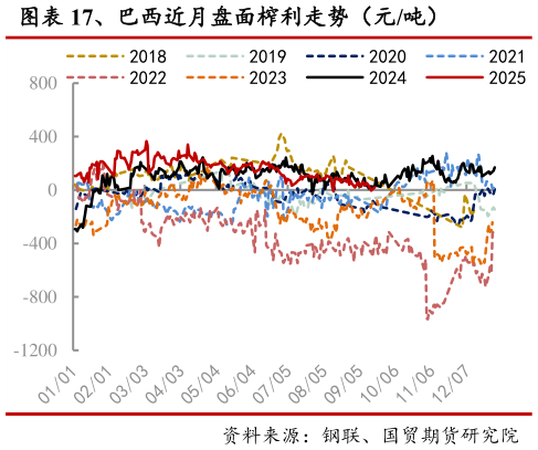 谁能回答、巴西近月盘面榨利走势(元吨)?