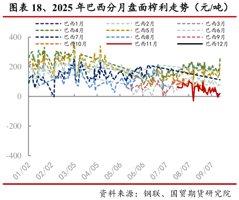 咨询下各位、2025 年巴西分月盘面榨利走势(元吨)?