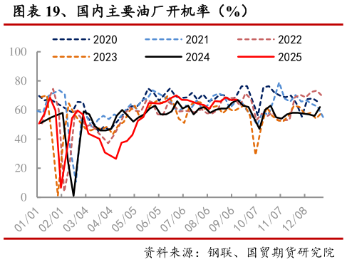 咨询大家、国内主要油厂开机率(%)?