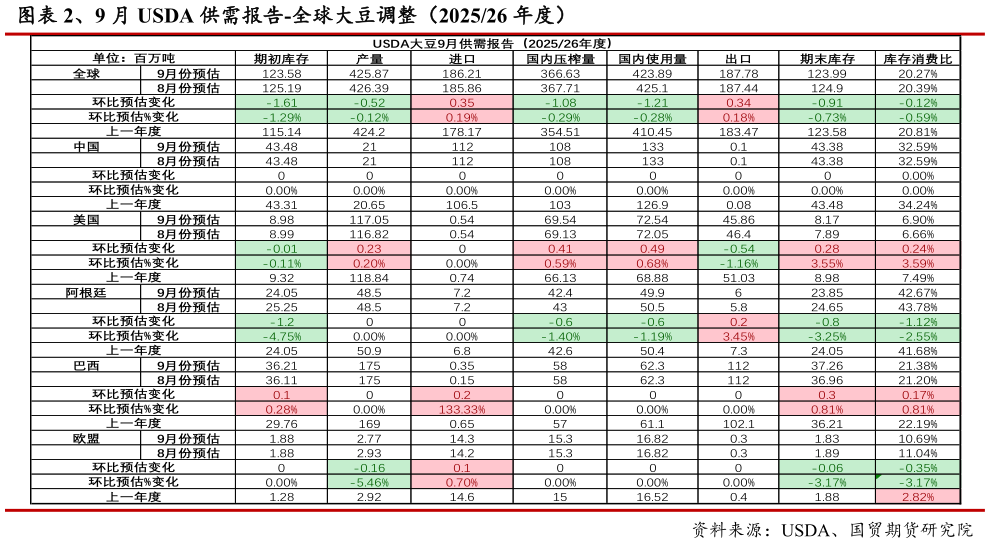 怎样理解、9 月 USDA 供需报告-全球大豆调整（202526 年度）?