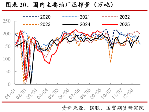 咨询大家、国内主要油厂压榨量(万吨)?