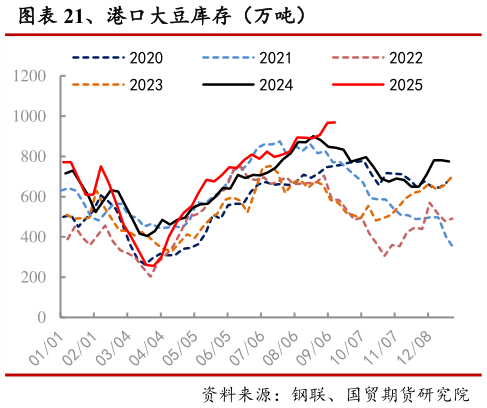 谁知道、港口大豆库存(万吨)?