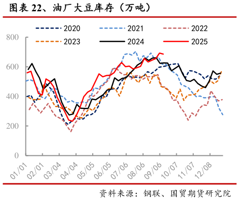 你知道、油厂大豆库存(万吨)?