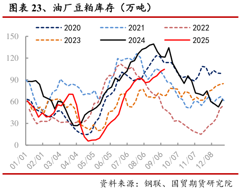 咨询大家、油厂豆粕库存(万吨)?