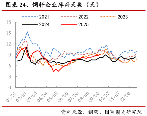 谁知道、饲料企业库存天数(天)?