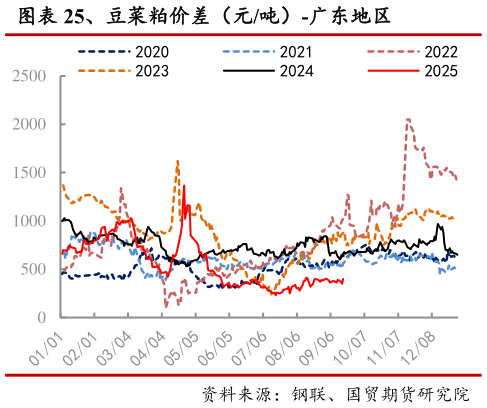 咨询下各位、豆菜粕价差(元吨)-广东地区?