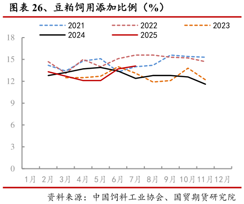想问下各位网友、豆粕饲用添加比例(%)?