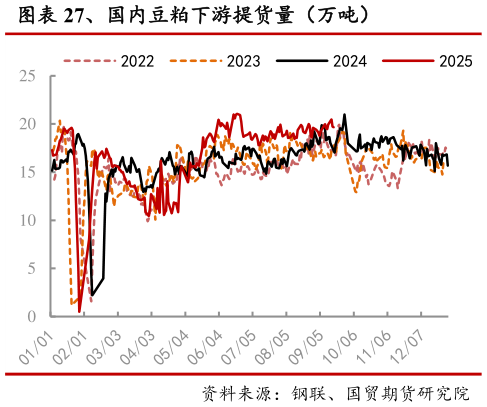 各位网友请教一下、国内豆粕下游提货量(万吨)?