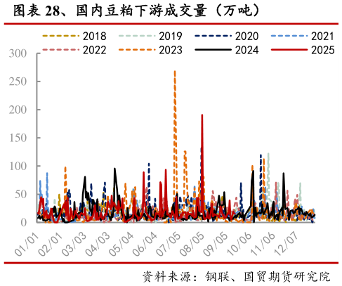 谁能回答、国内豆粕下游成交量(万吨)?