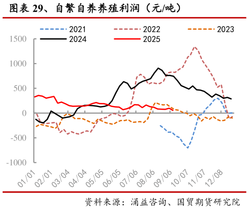如何了解、自繁自养养殖利润(元吨)?