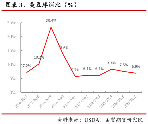 我想了解一下、美豆库消比（%）?