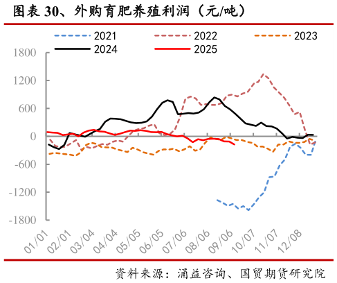 怎样理解、外购育肥养殖利润(元吨)?