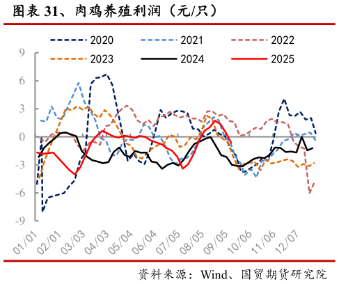 我想了解一下、肉鸡养殖利润(元只)?