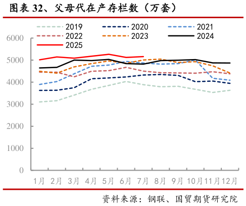 想关注一下、父母代在产存栏数(万套)?