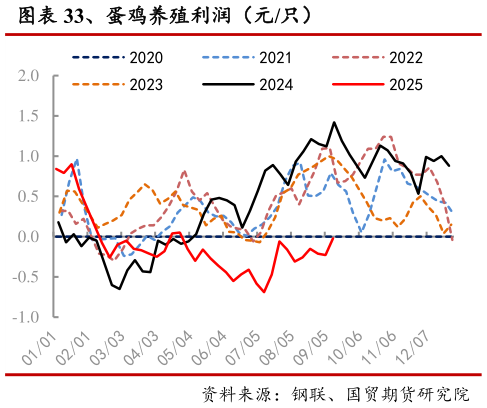 谁知道、蛋鸡养殖利润(元只)?
