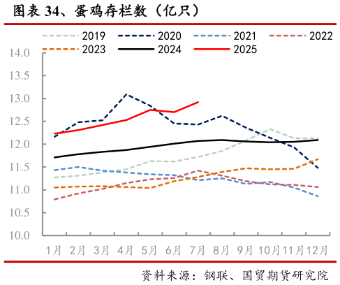 一起讨论下、蛋鸡存栏数(亿只)?