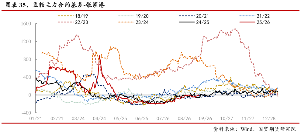 谁知道、豆粕主力合约基差-张家港?