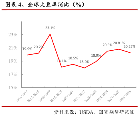 怎样理解、全球大豆库消比（%）?