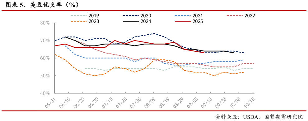 你知道、美豆优良率（%）?
