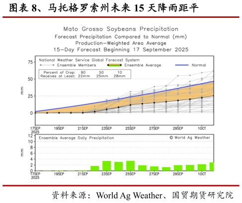 想问下各位网友、马托格罗索州未来 15 天降雨距平?