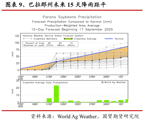 请问一下、巴拉那州未来 15 天降雨距平?