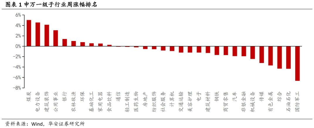 怎样理解申万一级子行业周涨幅排名