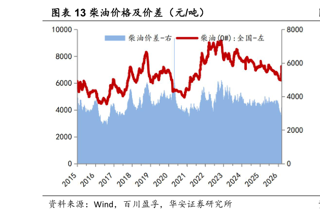 如何解释柴油价格及价差（元吨）