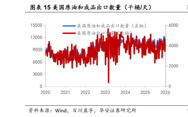 谁知道美国原油和成品出口数量（千桶天）