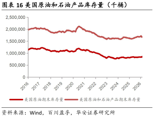 如何了解美国原油和石油产品库存量（千桶）