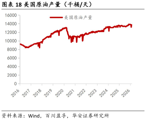 如何解释美国原油产量（千桶天）