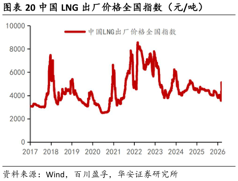 怎样理解中国 LNG 出厂价格全国指数（元吨）