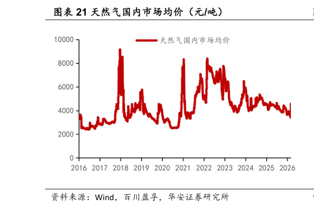 我想了解一下天然气国内市场均价（元吨）
