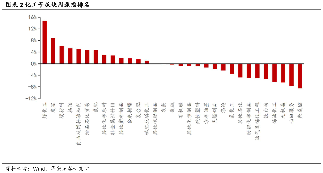 如何了解化工子板块周涨幅排名