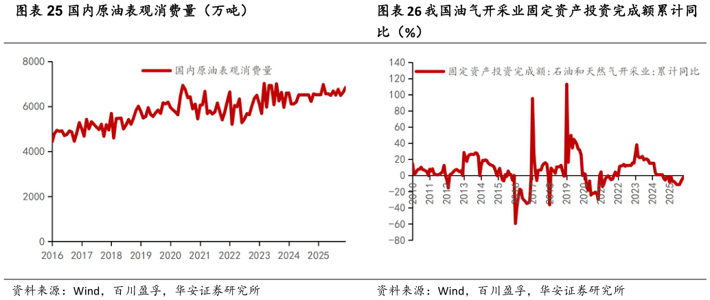 想关注一下国内原油表观消费量（万吨） 我国油气开采业固定资产投资完成额累计同