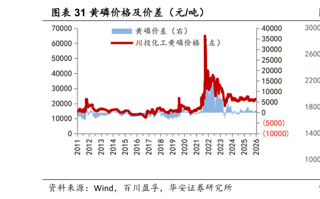 想问下各位网友黄磷价格及价差（元吨）