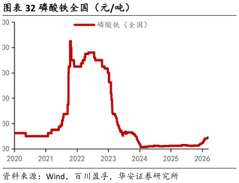 想关注一下磷酸铁全国（元吨）