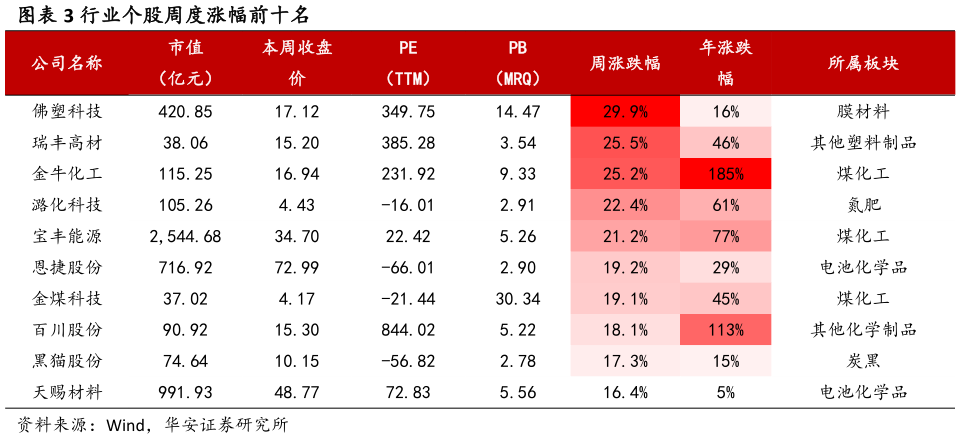 如何解释行业个股周度涨幅前十名