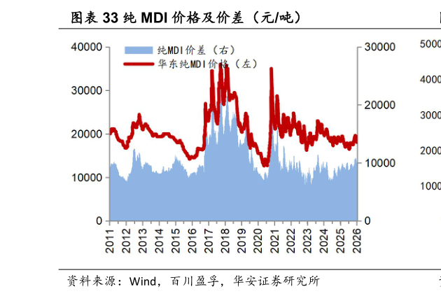 想关注一下纯 MDI 价格及价差（元吨）