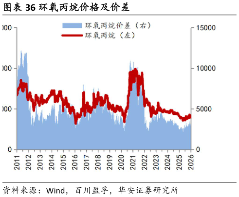 你知道环氧丙烷价格及价差
