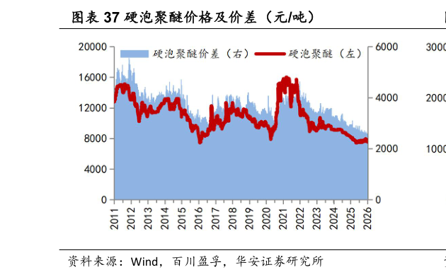 想关注一下硬泡聚醚价格及价差（元吨）