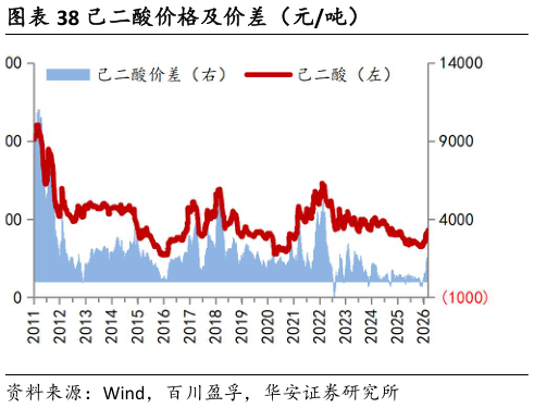 如何解释己二酸价格及价差（元吨）