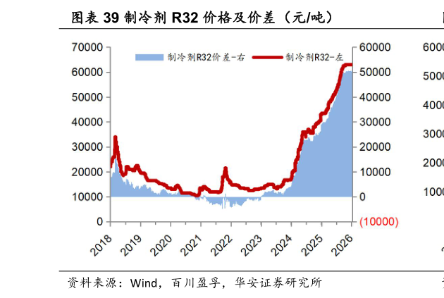 想关注一下制冷剂 R32 价格及价差（元吨）