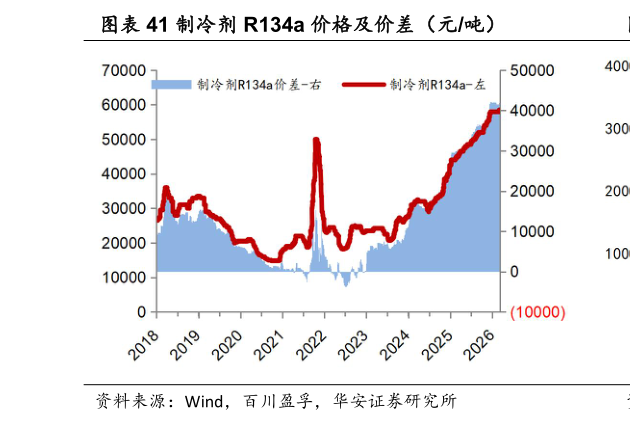如何看待制冷剂 R134a 价格及价差（元吨）
