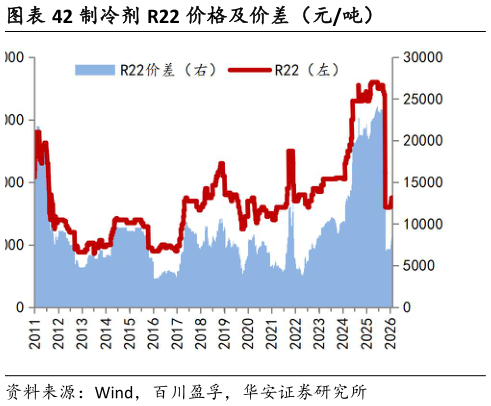 如何解释制冷剂 R22 价格及价差（元吨）