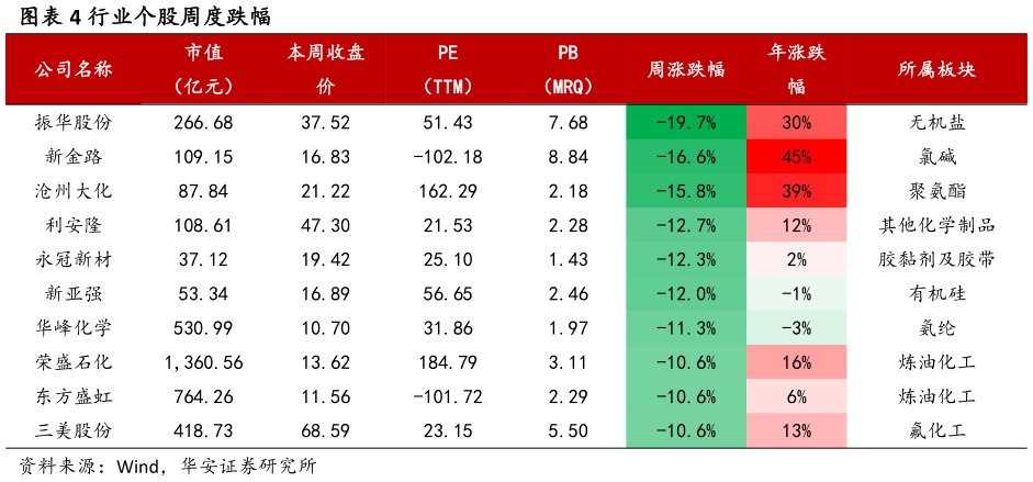 如何解释行业个股周度跌幅
