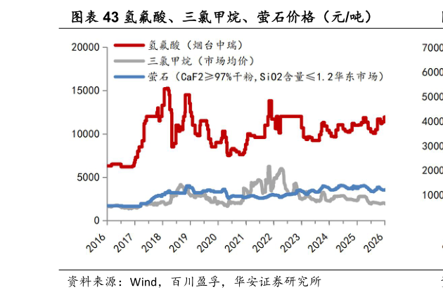 咨询大家氢氟酸、三氯甲烷、萤石价格（元吨）