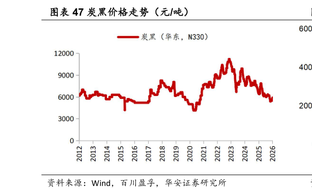 咨询下各位炭黑价格走势（元吨）