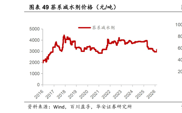 各位网友请教一下萘系减水剂价格（元吨）