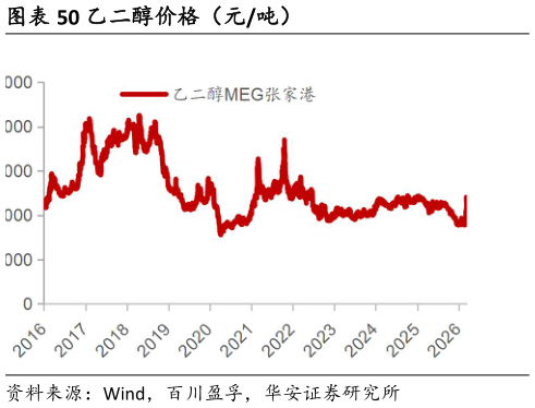 各位网友请教一下乙二醇价格（元吨）