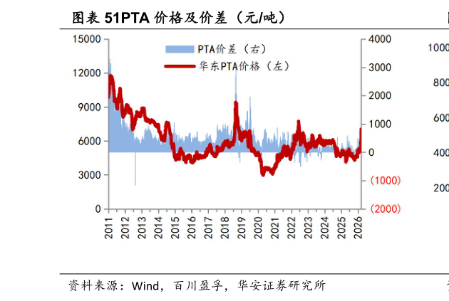 各位网友请教一下PTA 价格及价差（元吨）